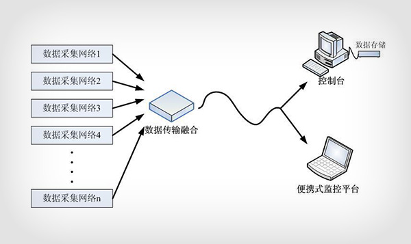 数据采集传输